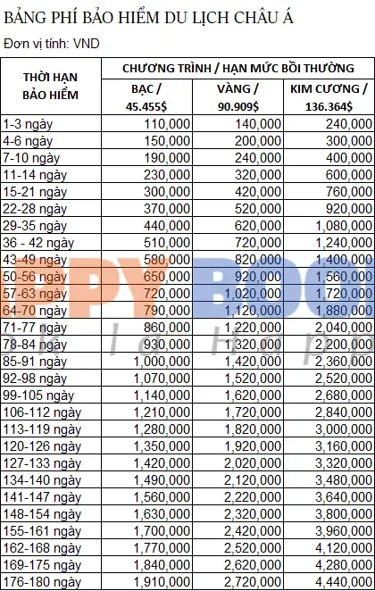 Bảng phí bảo hiểm du lịch Châu Á
