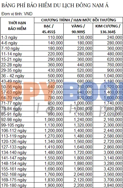 Bảng phí bảo hiểm du lịch Đông Nam Á